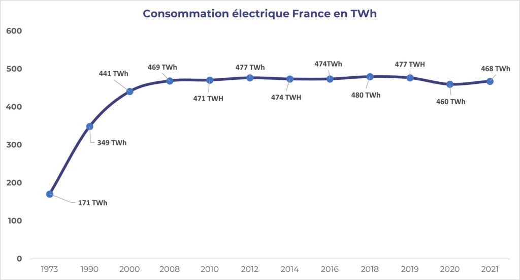 Où voir l'évolution de la consommation électrique en France ? - Numerama